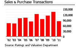 Hong Kong sales and purchase transactions graph